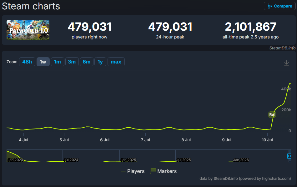 Palworld 1.0 update player count
