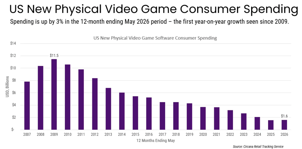 Circana physical US retail spending trend