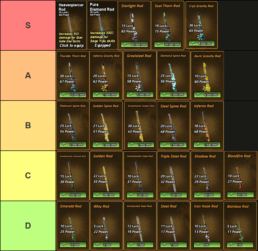 A tier list of all Heavyweight Fishing rods.