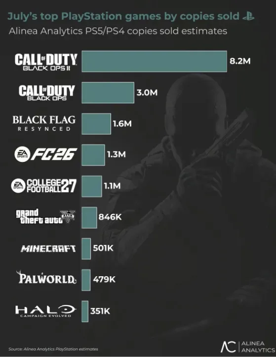 Alinea Analytics PS5 games in July 2026