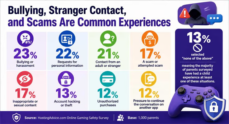 chart listing common negative experiences about parents' concerns about kids' safety in online games