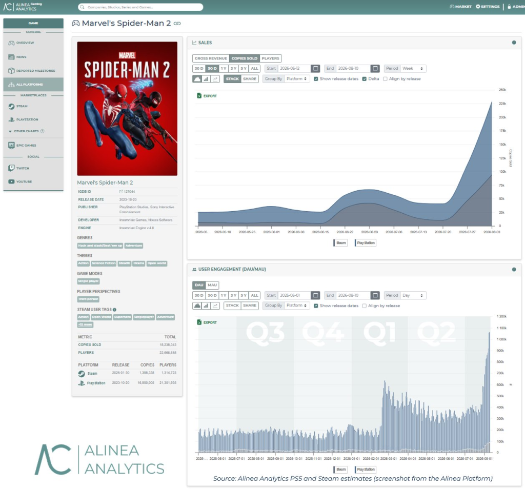 Marvel's Spider-Man 2 Alina Analytics boost