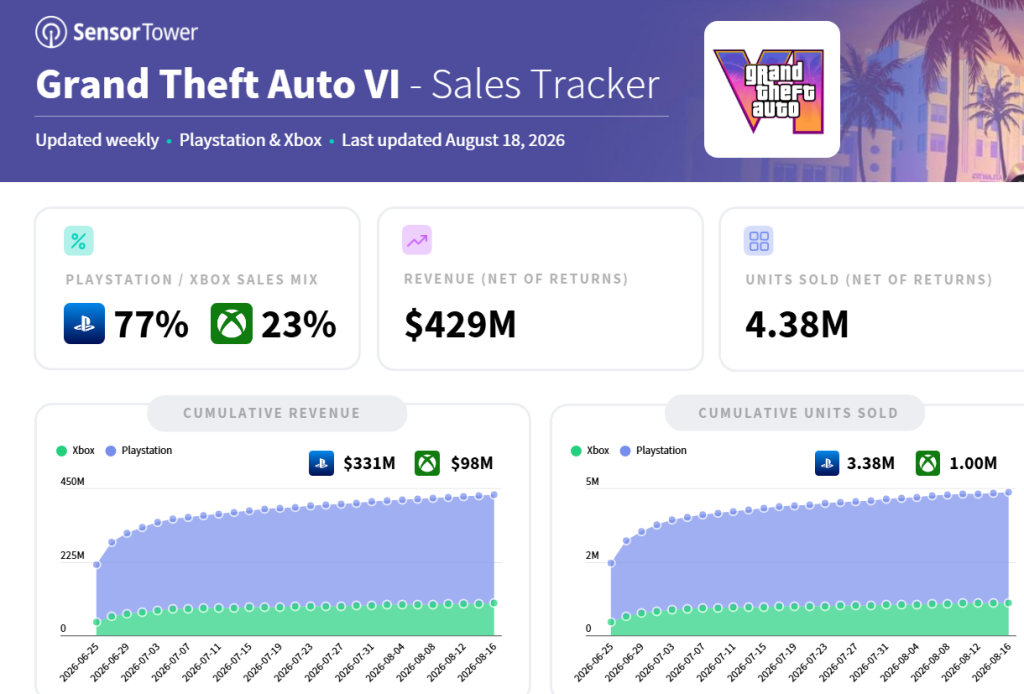 GTA 6 pre-order revenue data Aug. 18 2026