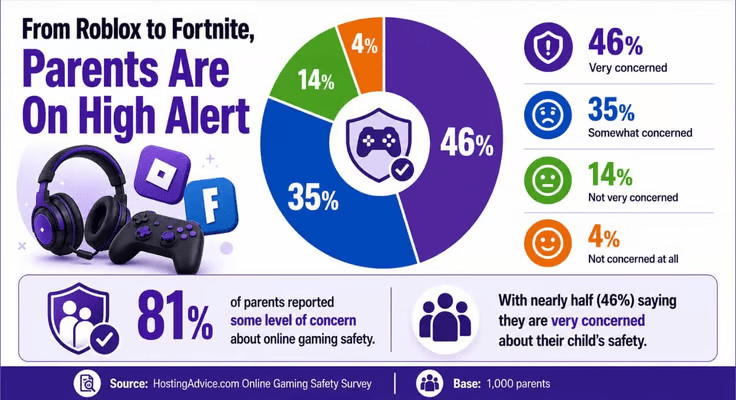 Pie chart showing study results about parents' concerns about kids' safety in online games
