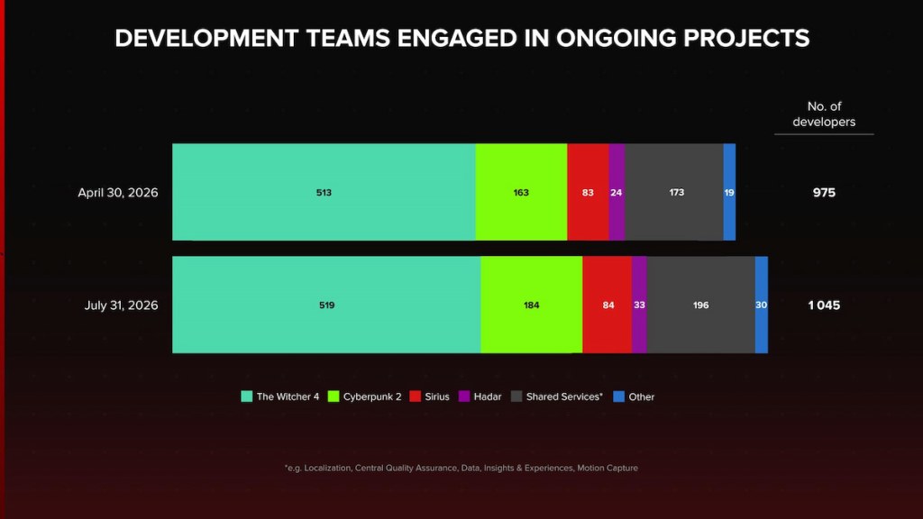 CD Projekt Red Sept. 2026 ongoing projects