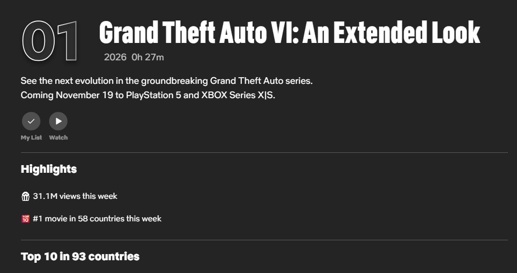 GTA 6 reveal was the most-streamed ‘movie’ on all of Netflix last week, top title in 58 countries