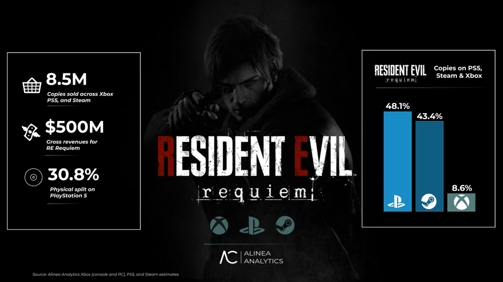 Resident Evil Requiem sales