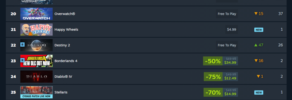 Destiny 2 rockets up Steam best-sellers list following content unvaulting news, but questions remain